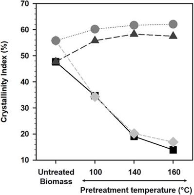 Comparative Study on the Pretreatment of Aspen and Maple With 1-Ethyl-3-methylimidazolium Acetate and Cholinium Lysinate